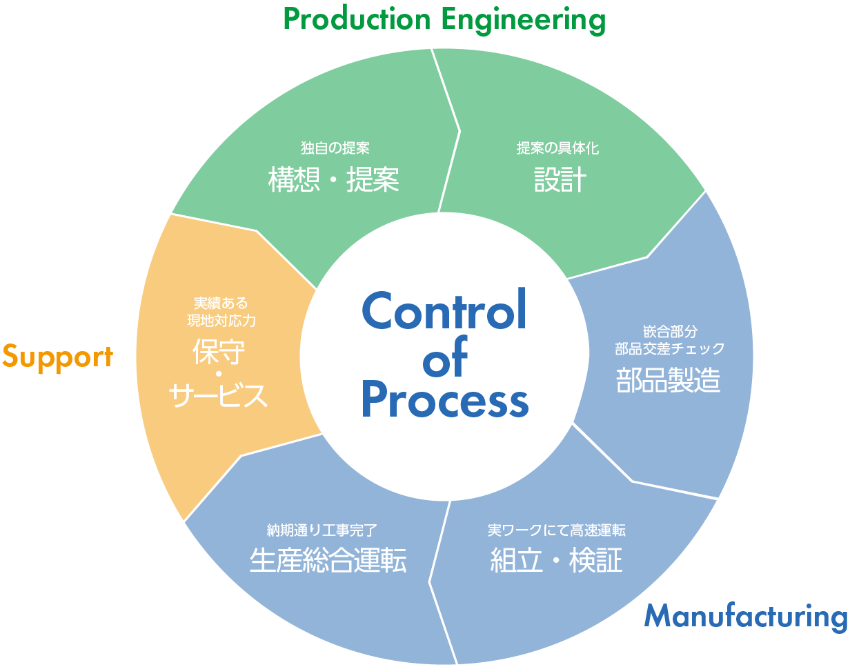 control of proces