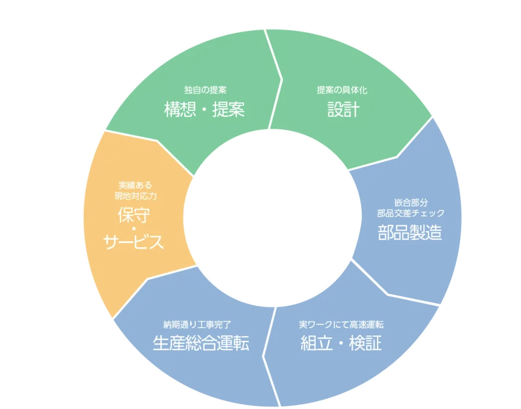 control of proces